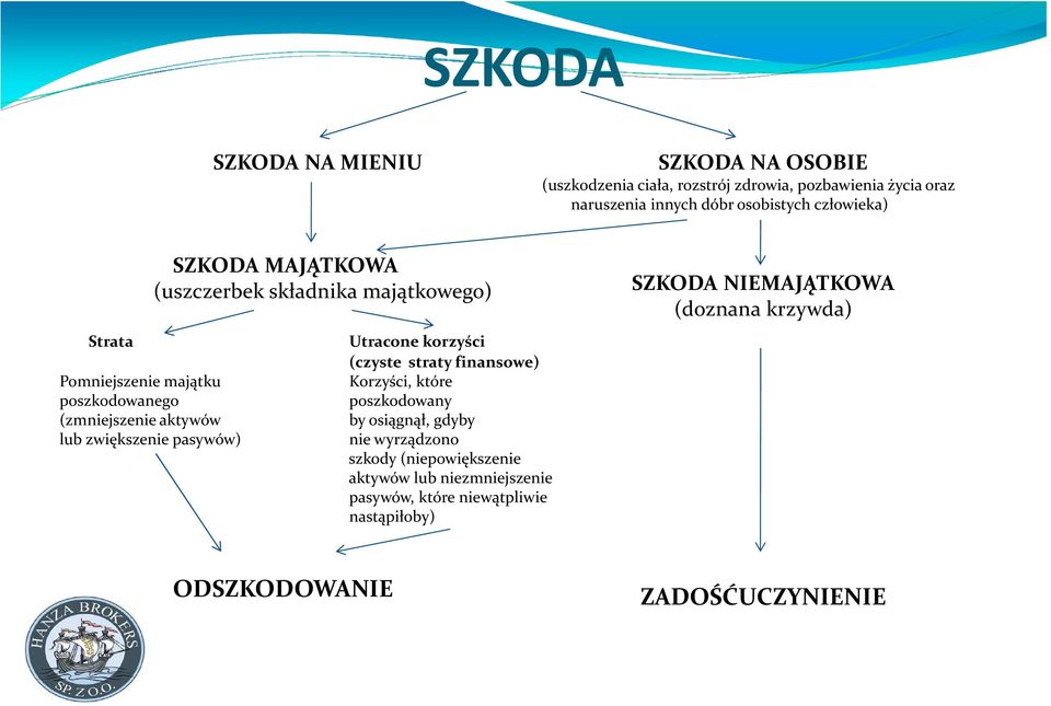 składnika majątkowego) Utracone korzyści (czyste straty finansowe) Korzyści, które poszkodowany by osiągnął, gdyby nie wyrządzono szkody