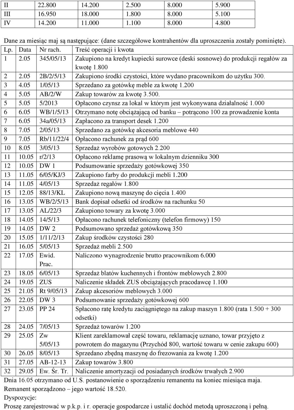 05 345/05/13 Zakupiono na kredyt kupiecki surowce (deski sosnowe) do produkcji regałów za kwotę 1.800 2 2.05 2B/2/5/13 Zakupiono środki czystości, które wydano pracownikom do użytku 300. 3 4.