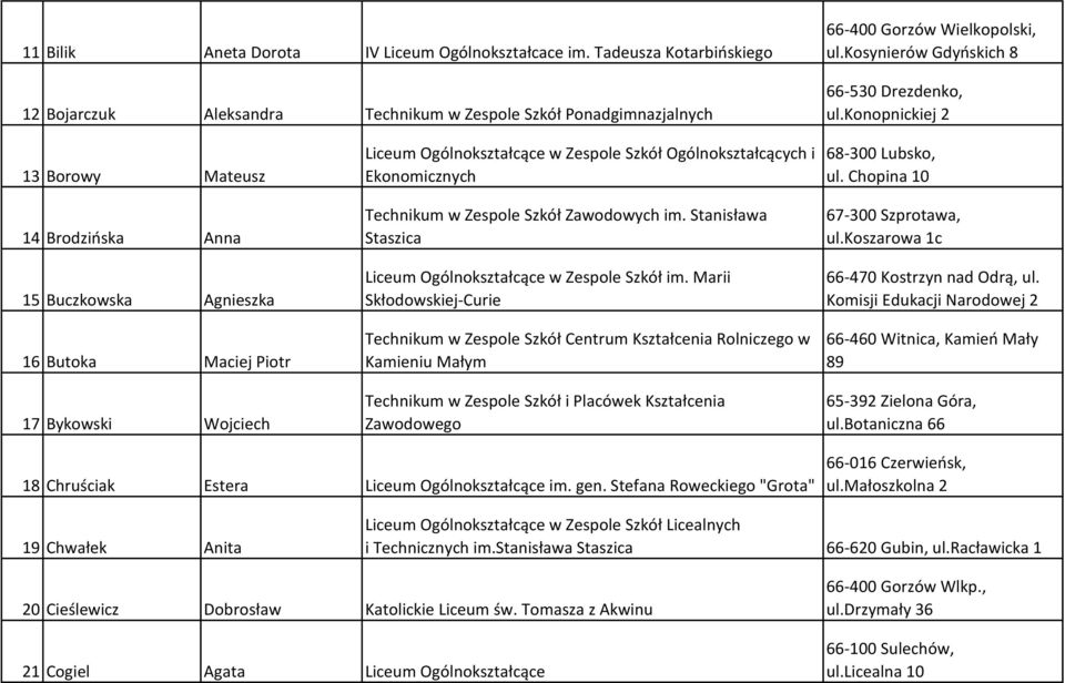 Technikum w Zespole Szkół Zawodowych im. Stanisława Staszica Liceum Ogólnokształcące w Zespole Szkół im.