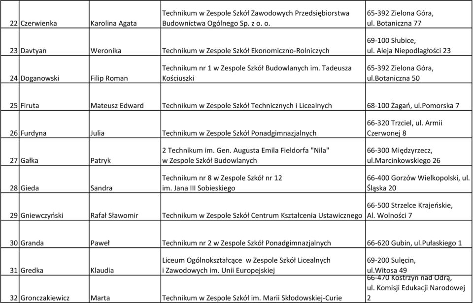 Tadeusza Kościuszki 65-392 Zielona Góra, ul.botaniczna 50 25 Firuta Mateusz Edward Technikum w Zespole Szkół Technicznych i Licealnych 68-100 Żagań, ul.