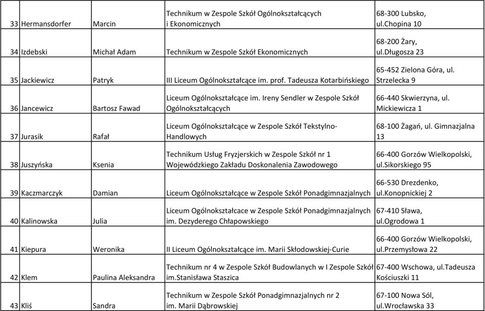 długosza 23 65-452 Zielona Góra, ul. Strzelecka 9 36 Jancewicz Bartosz Fawad 37 Jurasik Rafał 38 Juszyńska Ksenia Liceum Ogólnokształcące im.