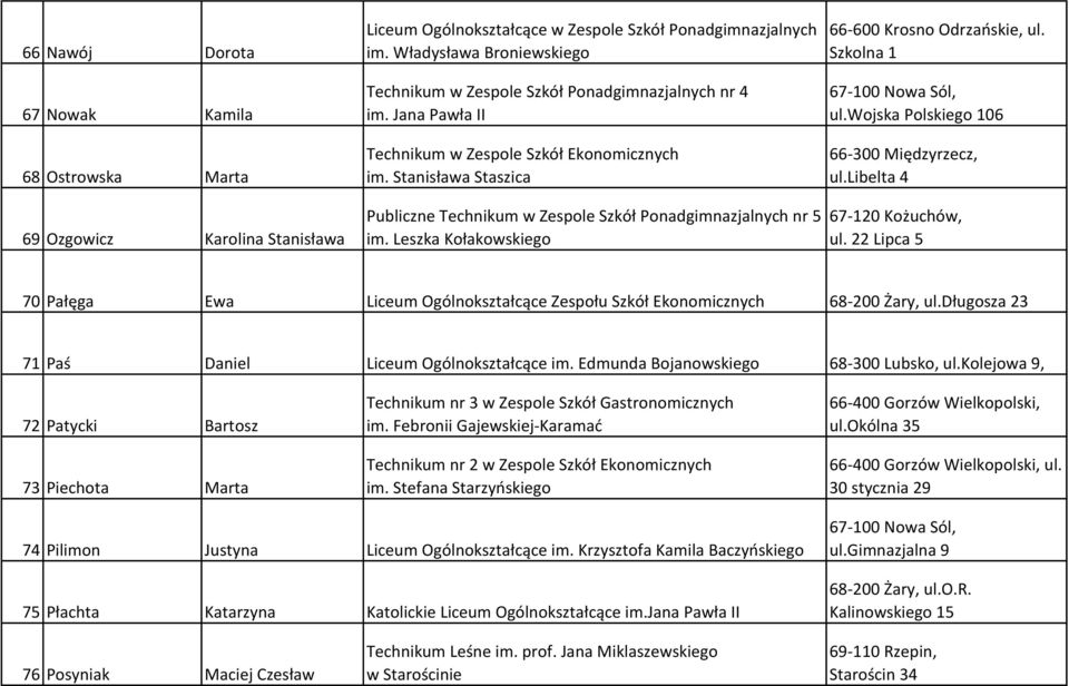 libelta 4 69 Ozgowicz Karolina Stanisława Publiczne Technikum w Zespole Szkół Ponadgimnazjalnych nr 5 im. Leszka Kołakowskiego 67-120 Kożuchów, ul.