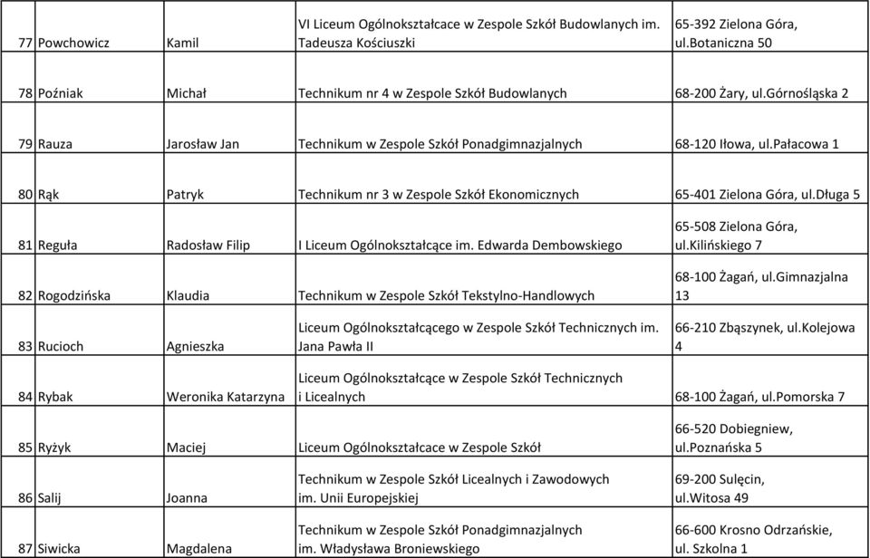 pałacowa 1 80 Rąk Patryk Technikum nr 3 w Zespole Szkół Ekonomicznych 65-401 Zielona Góra, ul.długa 5 81 Reguła Radosław Filip I Liceum Ogólnokształcące im.