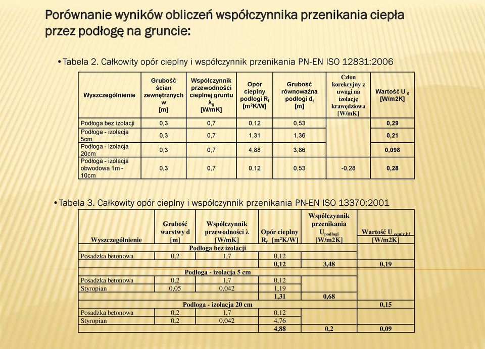 [m 2 K/W] Grubość równoważna podłogi d t [m] Człon korekcyjny z uwagi na izolację krawędziowa [W/mK] Wartość U 0 [W/m2K] Podłoga bez izolacji 03 07 012 053 029 Podłoga - izolacja 5cm 03 07 131 136