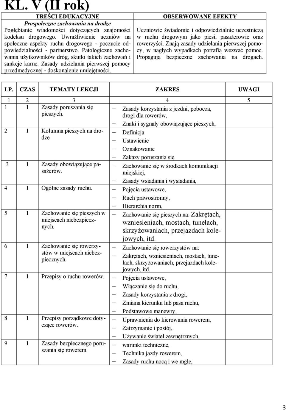 Zasady udzielania pierwszej pomocy przedmedycznej - doskonalenie umiejętności. Uczniowie świadomie i odpowiedzialnie uczestniczą w ruchu drogowym jako piesi, pasażerowie oraz rowerzyści.