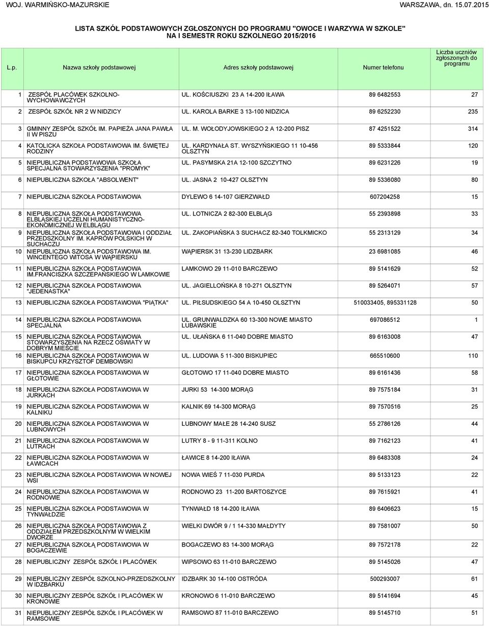 KOŚCIUSZKI 23 A 14-200 IŁAWA 89 64823 27 2 ZESPÓŁ SZKÓŁ NR 2 W NIDZICY UL. KAROLA BARKE 3 13-100 NIDZICA 89 62230 235 3 GMINNY ZESPÓŁ SZKÓŁ IM. PAPIEŻA JANA PAWŁA II W PISZU UL. M.