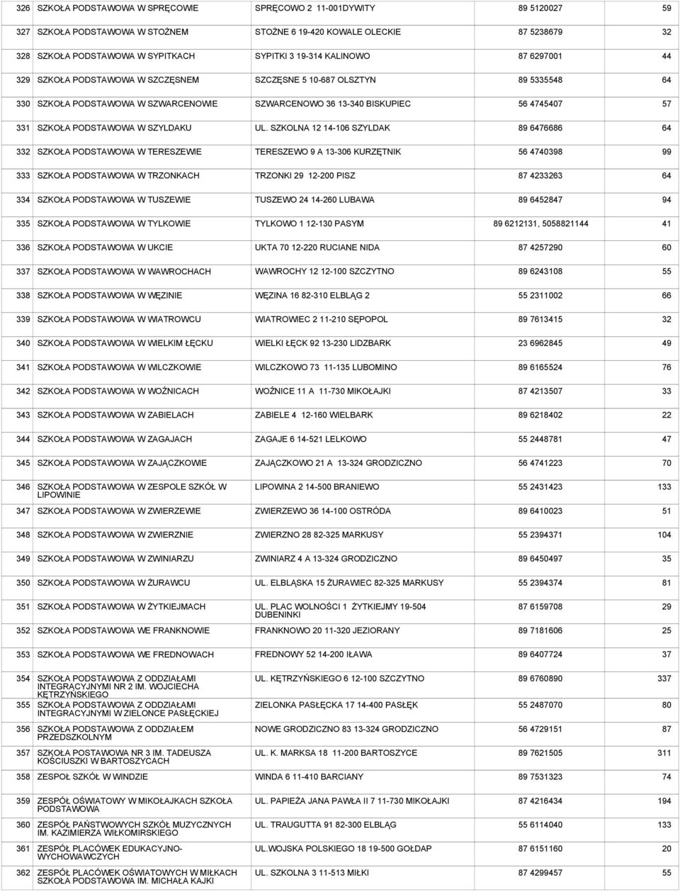 SZKOLNA 12 14-106 SZYLDAK 89 66686 64 332 SZKOŁA PODSTAWOWA W TERESZEWIE TERESZEWO 9 A 13-306 KURZĘTNIK 56 40398 99 333 SZKOŁA PODSTAWOWA W TRZONKACH TRZONKI 29 12-200 PISZ 87 4233263 64 3 SZKOŁA