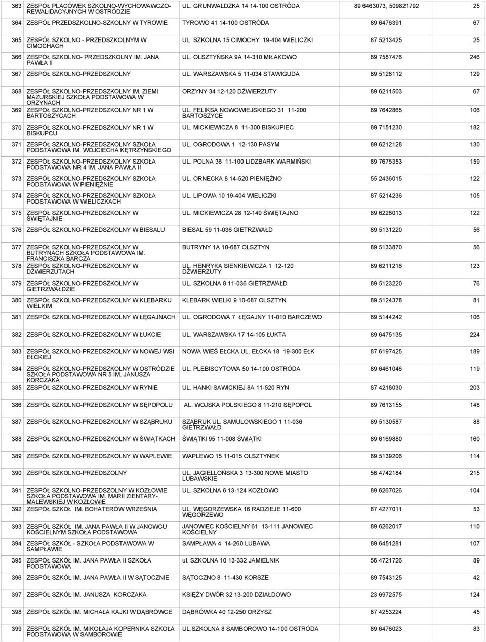 SZKOLNA 15 CIMOCHY 19-404 WIELICZKI 87 521 6 ZESPÓŁ SZKOLNO- PRZEDSZKOLNY IM. JANA PAWŁA II UL. OLSZTYŃSKA 9A 14-310 MIŁAKOWO 89 75876 246 7 ZESPÓŁ SZKOLNO-PRZEDSZKOLNY UL.