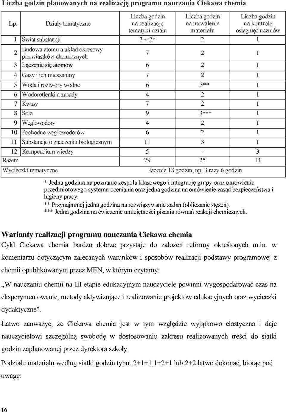 okresowy 2 pierwiastków chemicznych 7 2 1 3 Łączenie się atomów 6 2 1 4 Gazy i ich mieszaniny 7 2 1 5 Woda i roztwory wodne 6 3** 1 6 Wodorotlenki a zasady 4 2 1 7 Kwasy 7 2 1 8 Sole 9 3*** 1 9