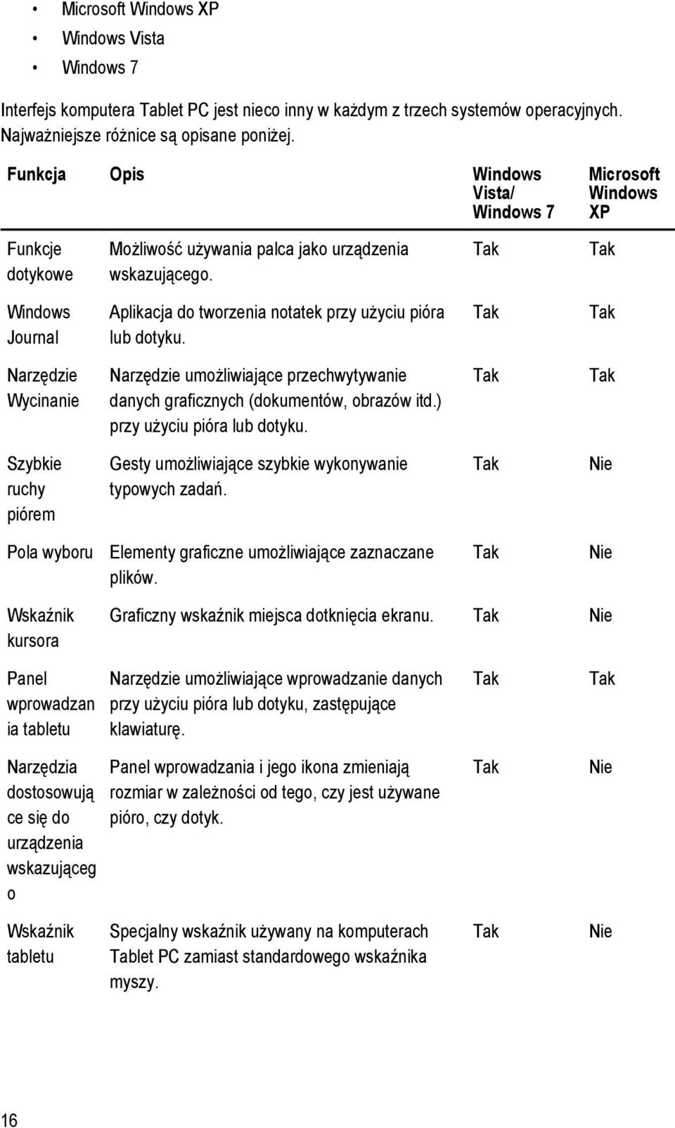 Tak Tak Windows Journal Aplikacja do tworzenia notatek przy użyciu pióra lub dotyku. Tak Tak Narzędzie Wycinanie Narzędzie umożliwiające przechwytywanie danych graficznych (dokumentów, obrazów itd.