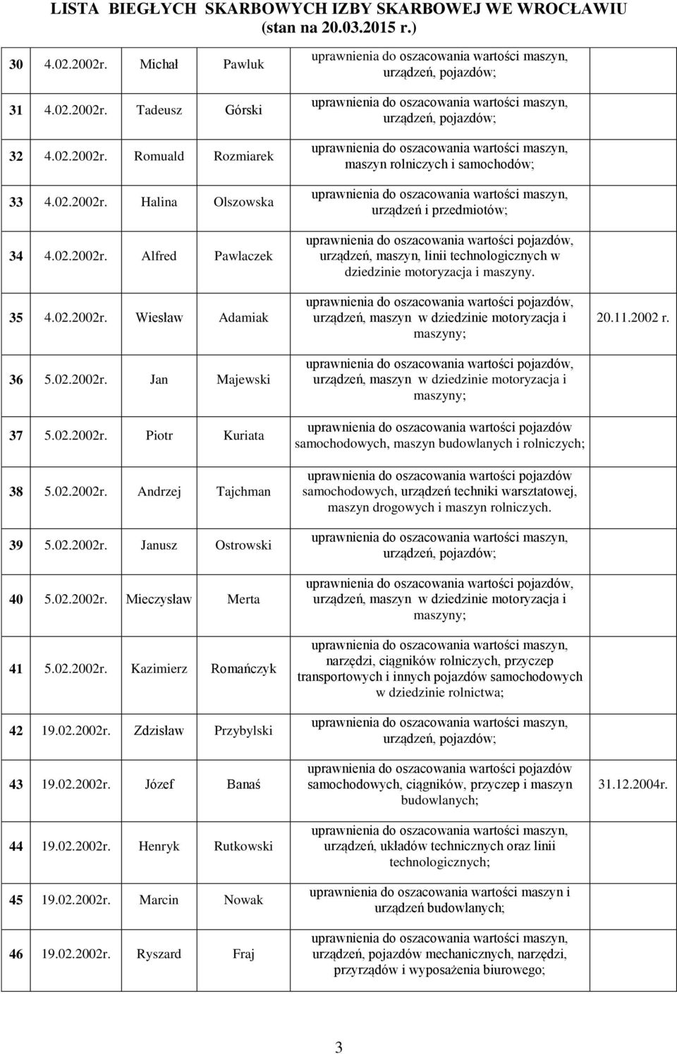 02.2002r. Henryk Rutkowski 45 19.02.2002r. Marcin Nowak 46 19.02.2002r. Ryszard Fraj urządzeń, pojazdów; urządzeń, pojazdów; maszyn rolniczych i samochodów; urządzeń i przedmiotów;, urządzeń, maszyn, linii technologicznych w dziedzinie motoryzacja i maszyny.