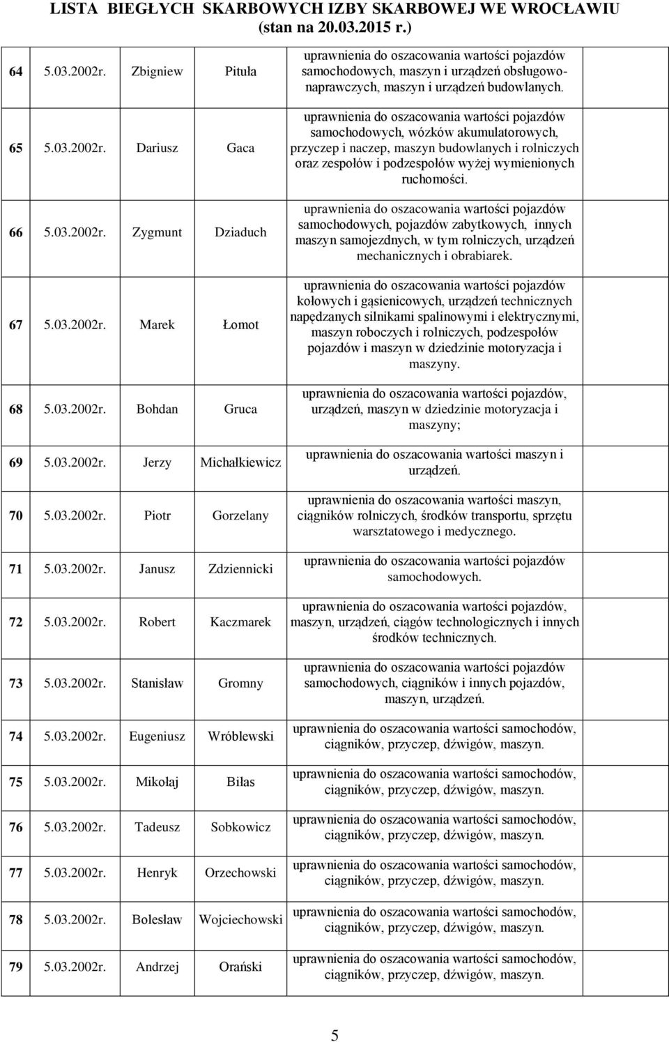 03.2002r. Bolesław Wojciechowski 79 5.03.2002r. Andrzej Orański samochodowych, maszyn i urządzeń obsługowonaprawczych, maszyn i urządzeń budowlanych.