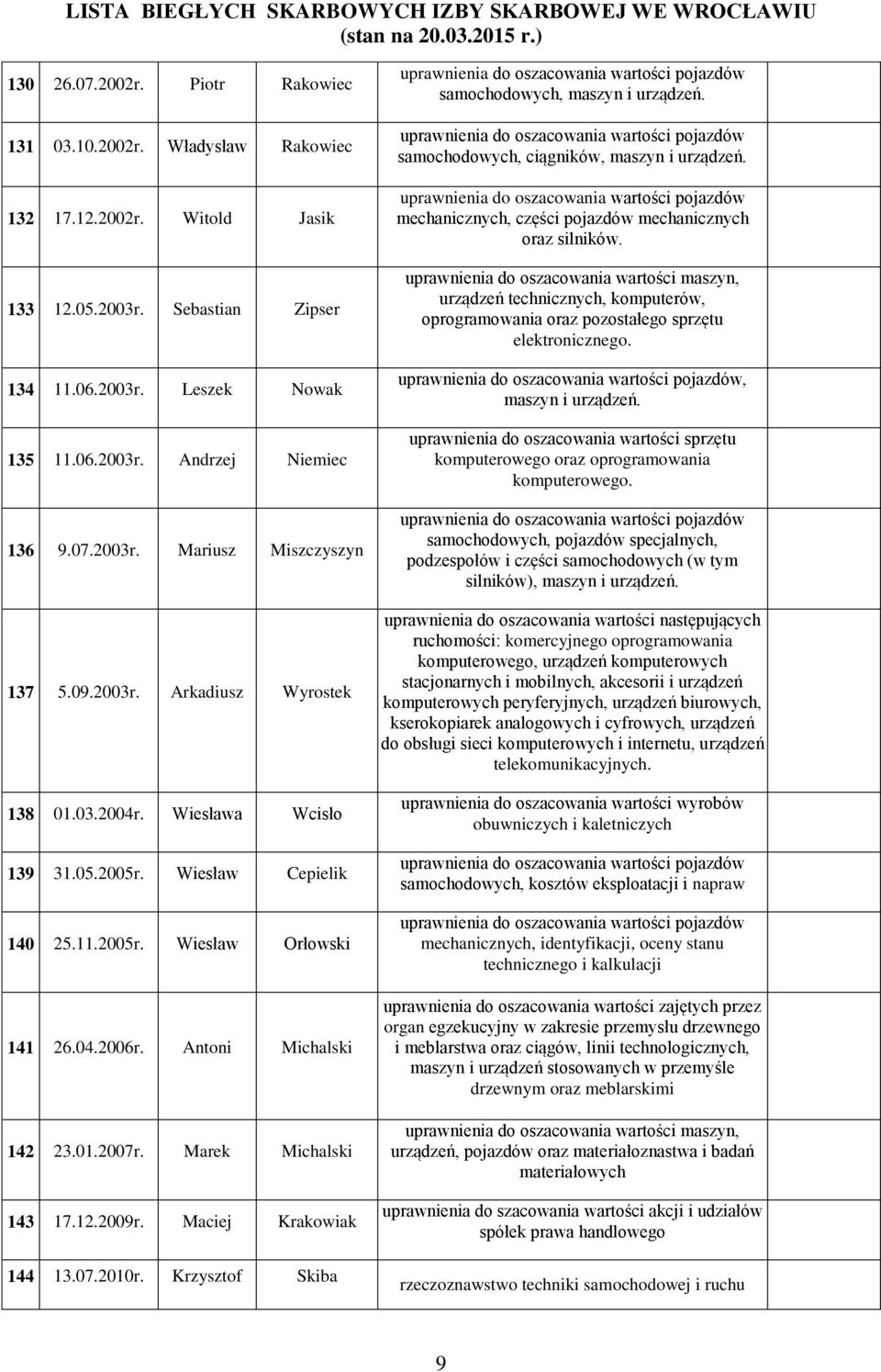 Antoni Michalski 142 23.01.2007r. Marek Michalski 143 17.12.2009r. Maciej Krakowiak 144 13.07.2010r. Krzysztof Skiba samochodowych, maszyn i urządzeń. samochodowych, ciągników, maszyn i urządzeń.