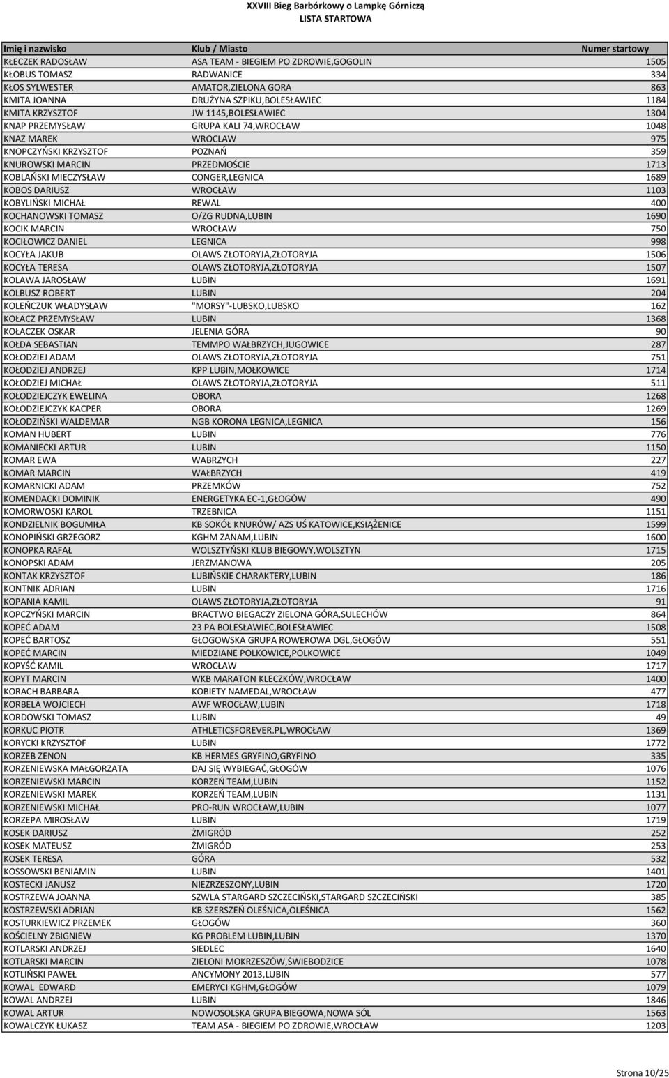 KOBOS DARIUSZ WROCŁAW 1103 KOBYLIŃSKI MICHAŁ REWAL 400 KOCHANOWSKI TOMASZ O/ZG RUDNA,LUBIN 1690 KOCIK MARCIN WROCŁAW 750 KOCIŁOWICZ DANIEL LEGNICA 998 KOCYŁA JAKUB OLAWS ZŁOTORYJA,ZŁOTORYJA 1506