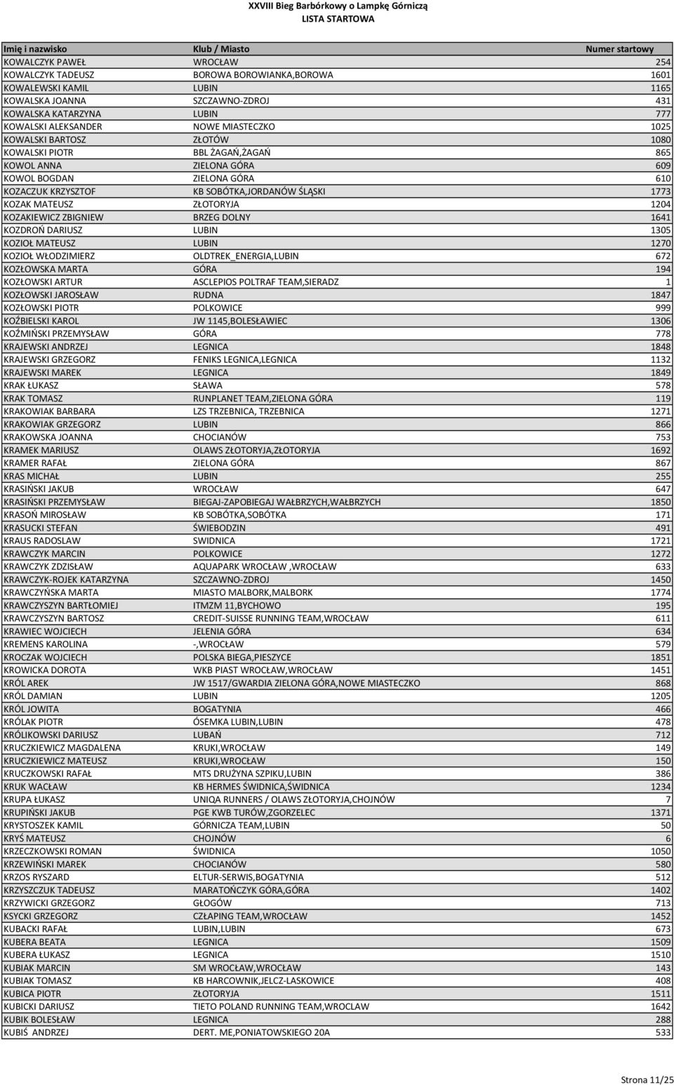 MATEUSZ ZŁOTORYJA 1204 KOZAKIEWICZ ZBIGNIEW BRZEG DOLNY 1641 KOZDROŃ DARIUSZ LUBIN 1305 KOZIOŁ MATEUSZ LUBIN 1270 KOZIOŁ WŁODZIMIERZ OLDTREK_ENERGIA,LUBIN 672 KOZŁOWSKA MARTA GÓRA 194 KOZŁOWSKI ARTUR