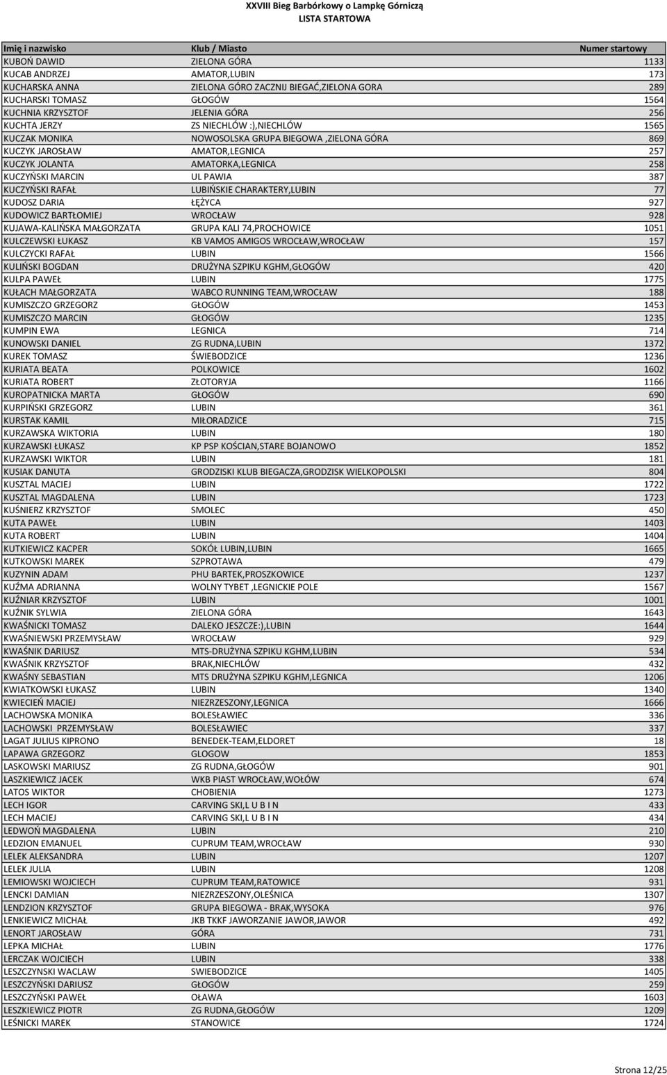 RAFAŁ LUBIŃSKIE CHARAKTERY,LUBIN 77 KUDOSZ DARIA ŁĘŻYCA 927 KUDOWICZ BARTŁOMIEJ WROCŁAW 928 KUJAWA-KALIŃSKA MAŁGORZATA GRUPA KALI 74,PROCHOWICE 1051 KULCZEWSKI ŁUKASZ KB VAMOS AMIGOS WROCŁAW,WROCŁAW