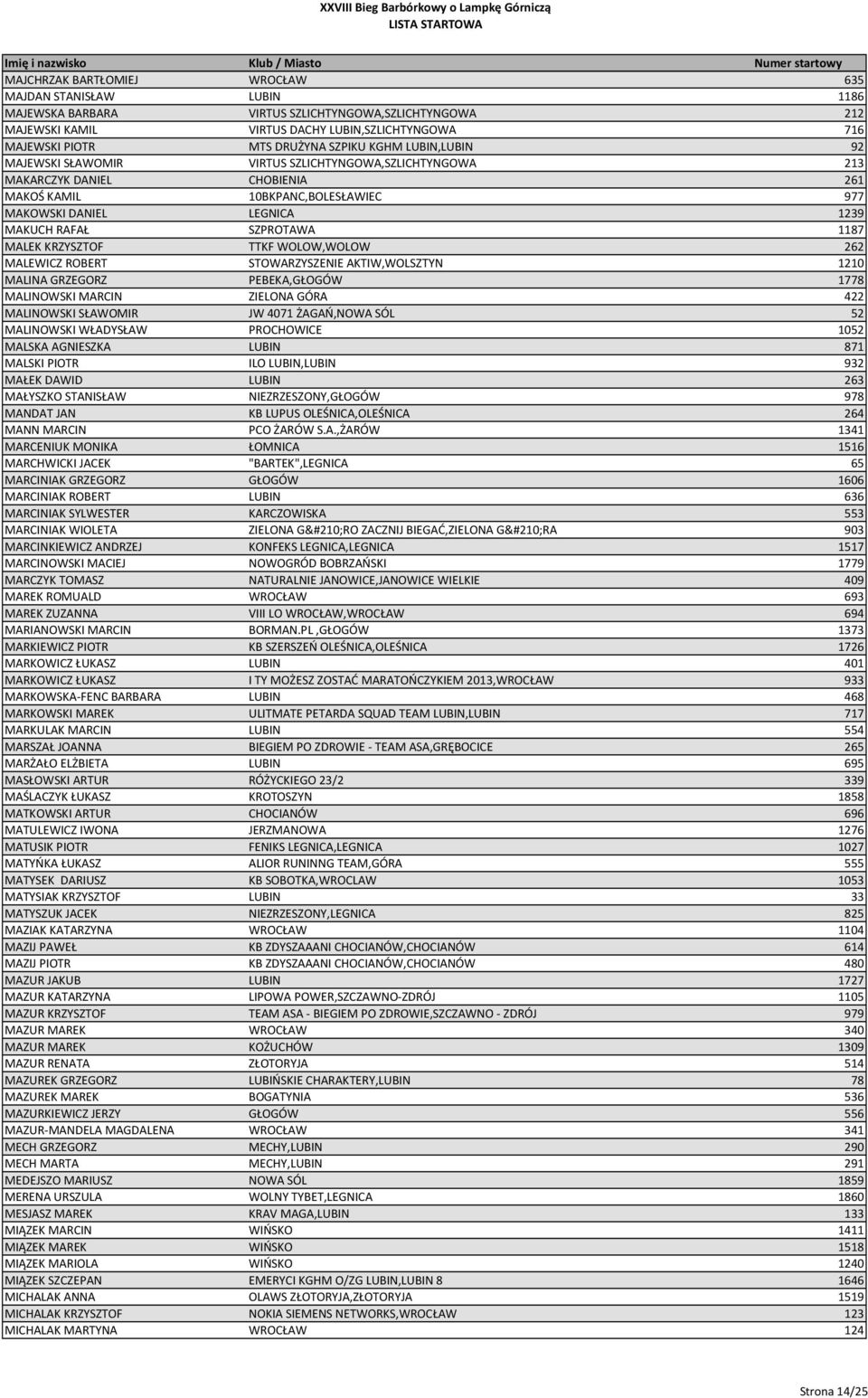 SZPROTAWA 1187 MALEK KRZYSZTOF TTKF WOLOW,WOLOW 262 MALEWICZ ROBERT STOWARZYSZENIE AKTIW,WOLSZTYN 1210 MALINA GRZEGORZ PEBEKA,GŁOGÓW 1778 MALINOWSKI MARCIN ZIELONA GÓRA 422 MALINOWSKI SŁAWOMIR JW