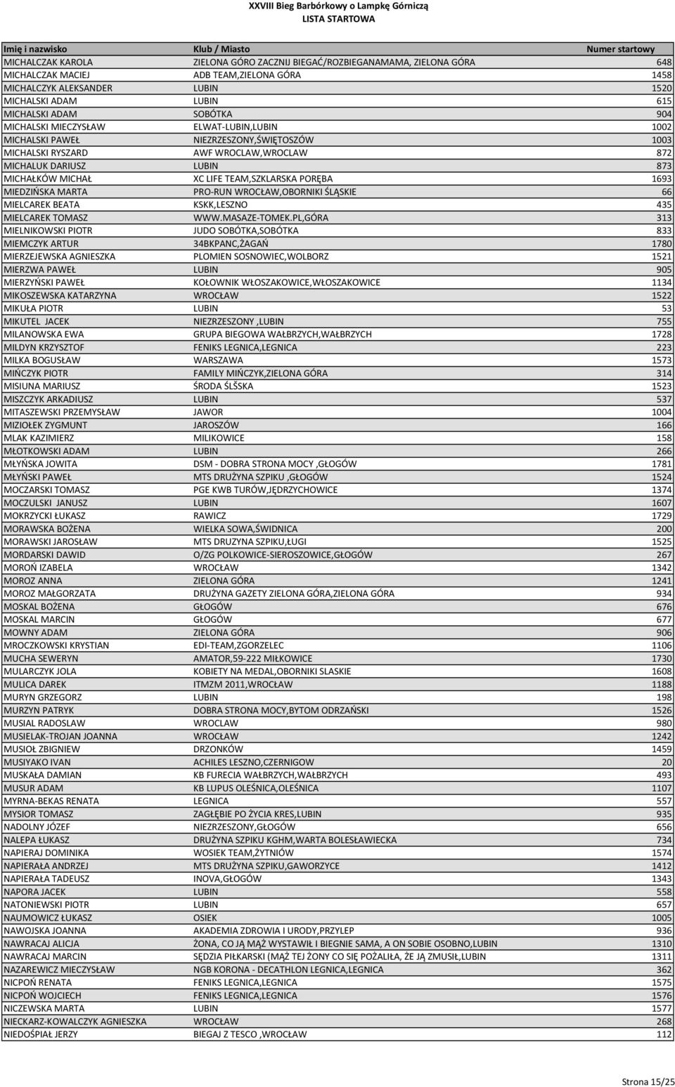 TEAM,SZKLARSKA PORĘBA 1693 MIEDZIŃSKA MARTA PRO-RUN WROCŁAW,OBORNIKI ŚLĄSKIE 66 MIELCAREK BEATA KSKK,LESZNO 435 MIELCAREK TOMASZ WWW.MASAZE-TOMEK.