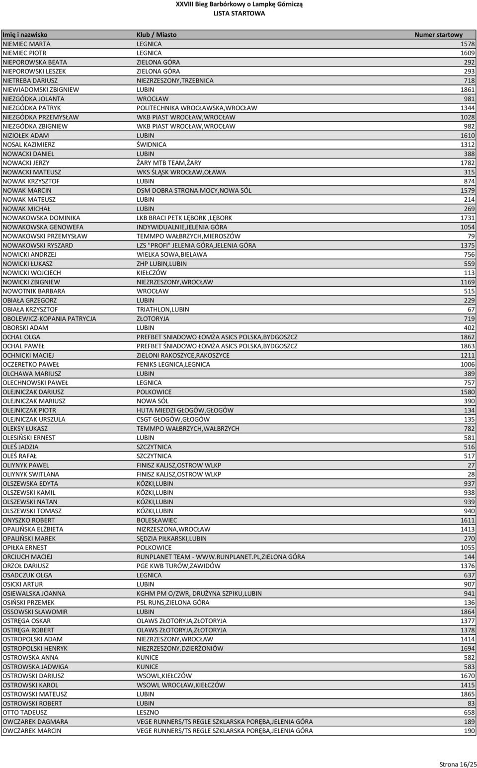 ADAM LUBIN 1610 NOSAL KAZIMIERZ ŚWIDNICA 1312 NOWACKI DANIEL LUBIN 388 NOWACKI JERZY ŻARY MTB TEAM,ŻARY 1782 NOWACKI MATEUSZ WKS ŚLĄSK WROCŁAW,OŁAWA 315 NOWAK KRZYSZTOF LUBIN 874 NOWAK MARCIN DSM