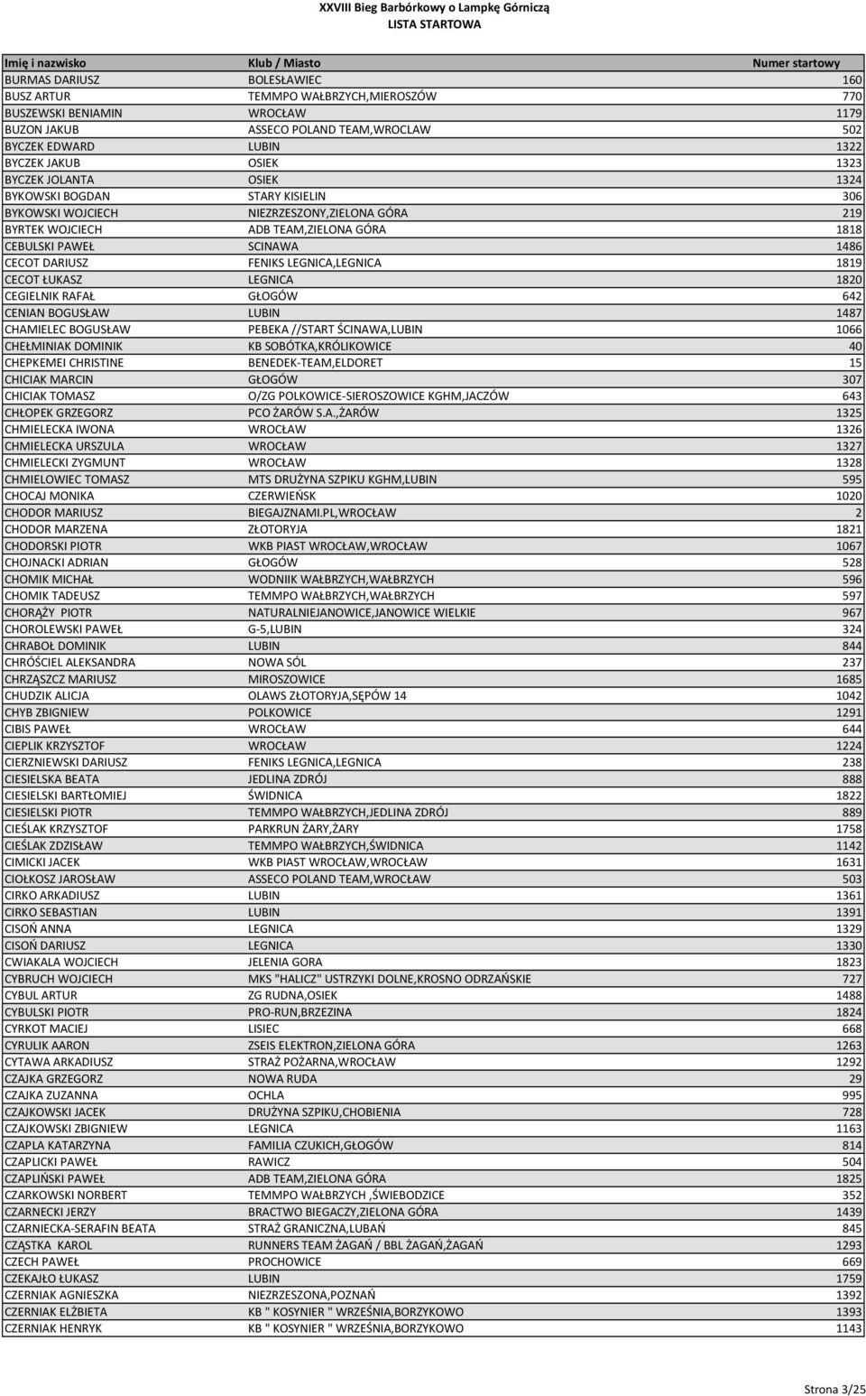 FENIKS LEGNICA,LEGNICA 1819 CECOT ŁUKASZ LEGNICA 1820 CEGIELNIK RAFAŁ GŁOGÓW 642 CENIAN BOGUSŁAW LUBIN 1487 CHAMIELEC BOGUSŁAW PEBEKA //START ŚCINAWA,LUBIN 1066 CHEŁMINIAK DOMINIK KB