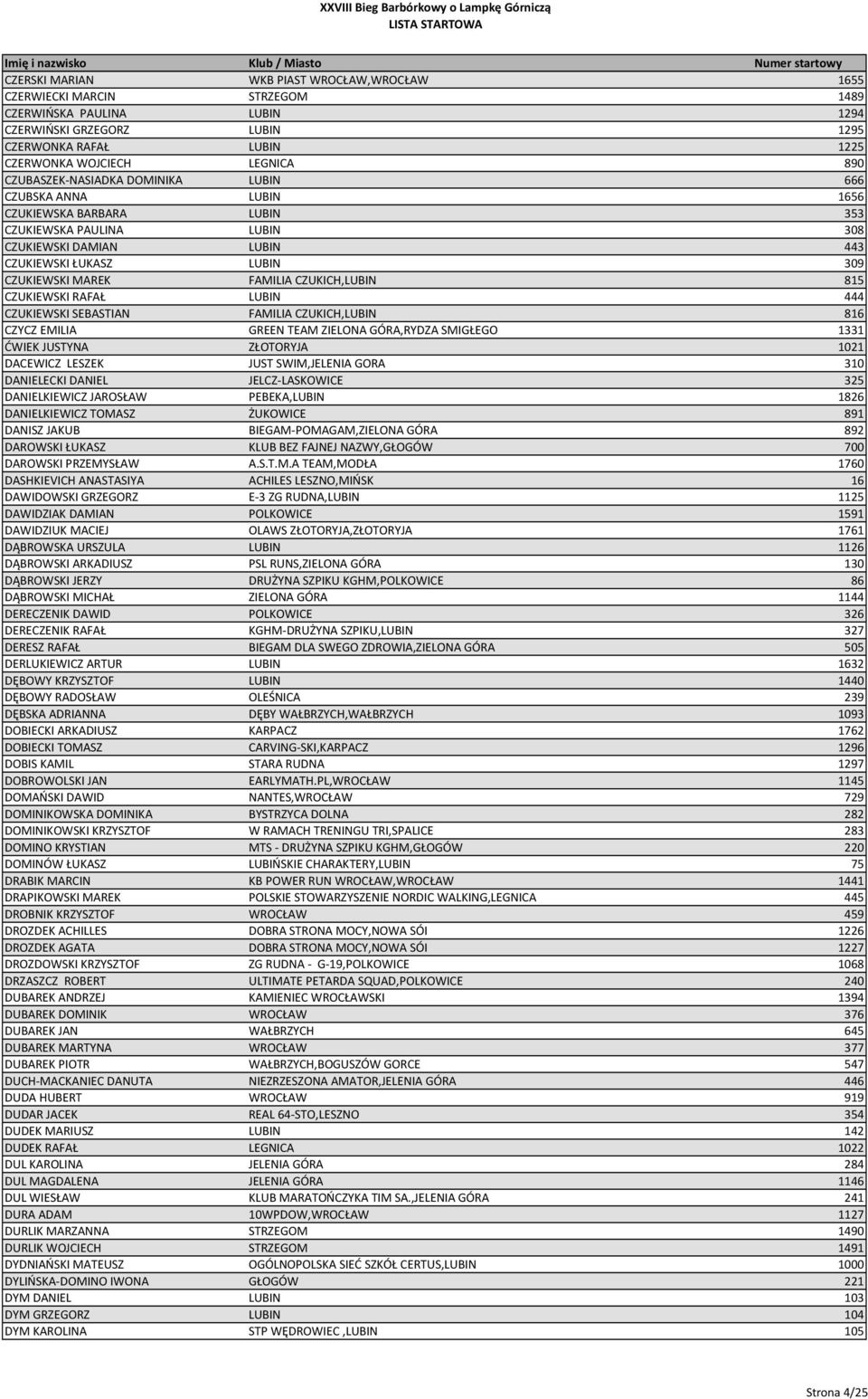 FAMILIA CZUKICH,LUBIN 815 CZUKIEWSKI RAFAŁ LUBIN 444 CZUKIEWSKI SEBASTIAN FAMILIA CZUKICH,LUBIN 816 CZYCZ EMILIA GREEN TEAM ZIELONA GÓRA,RYDZA SMIGŁEGO 1331 ĆWIEK JUSTYNA ZŁOTORYJA 1021 DACEWICZ