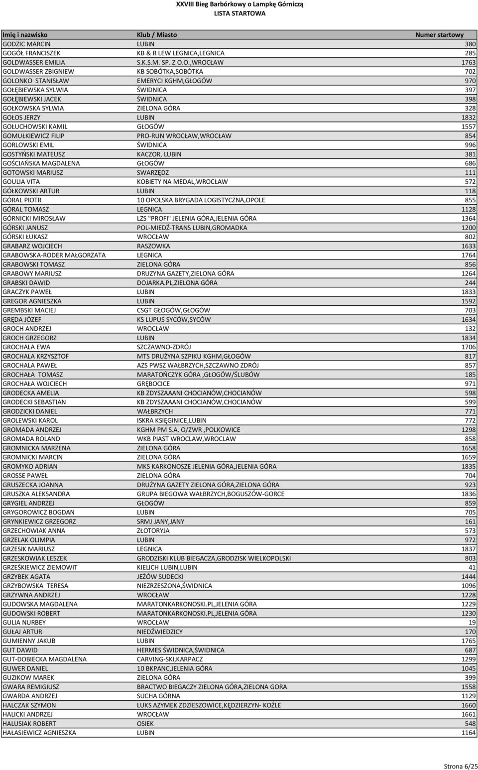 WROCŁAW,WROCŁAW 854 GORLOWSKI EMIL ŚWIDNICA 996 GOSTYŃSKI MATEUSZ KACZOR, LUBIN 381 GOŚCIAŃSKA MAGDALENA GŁOGÓW 686 GOTOWSKI MARIUSZ SWARZĘDZ 111 GOULIA VITA KOBIETY NA MEDAL,WROCŁAW 572 GÓŁKOWSKI