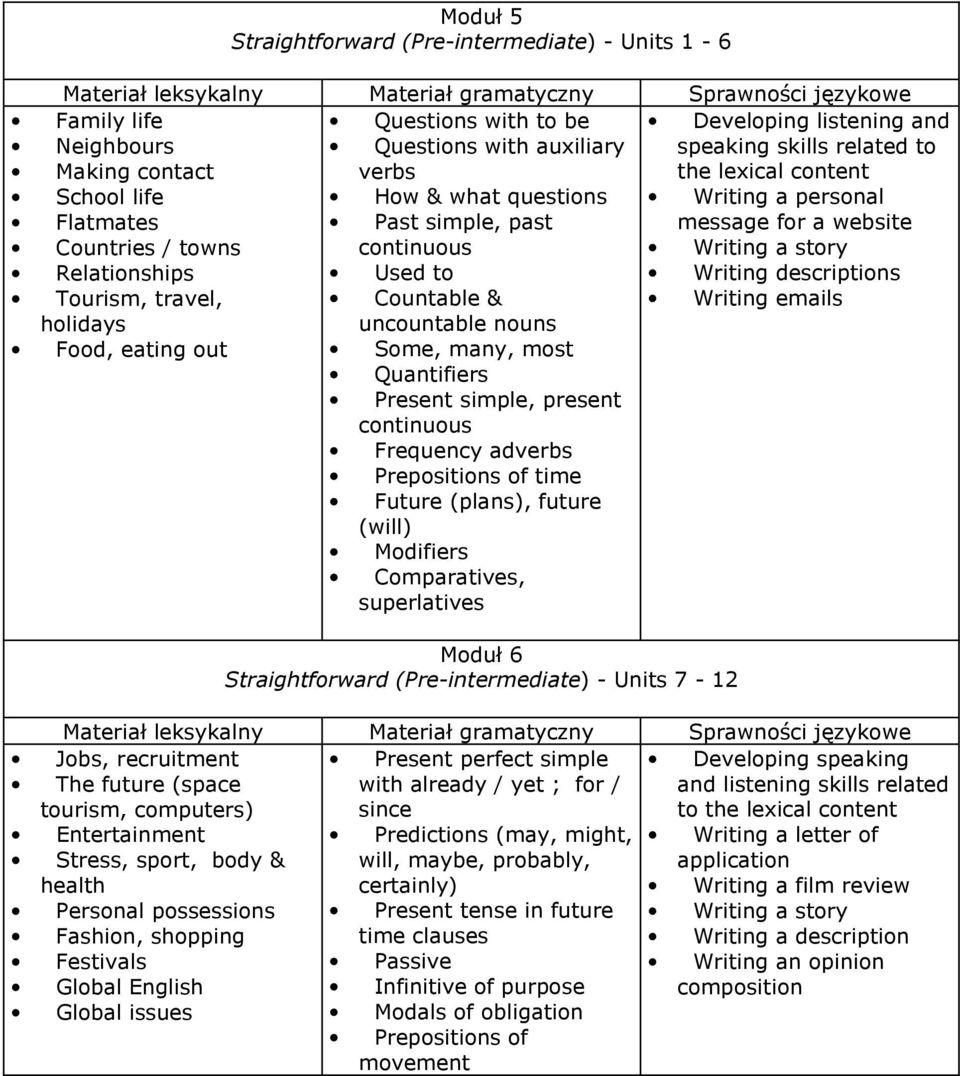 Prepositions of time Future (plans), future (will) Modifiers Comparatives, superlatives Writing a personal message for a website Writing a story Writing descriptions Writing emails Moduł 6