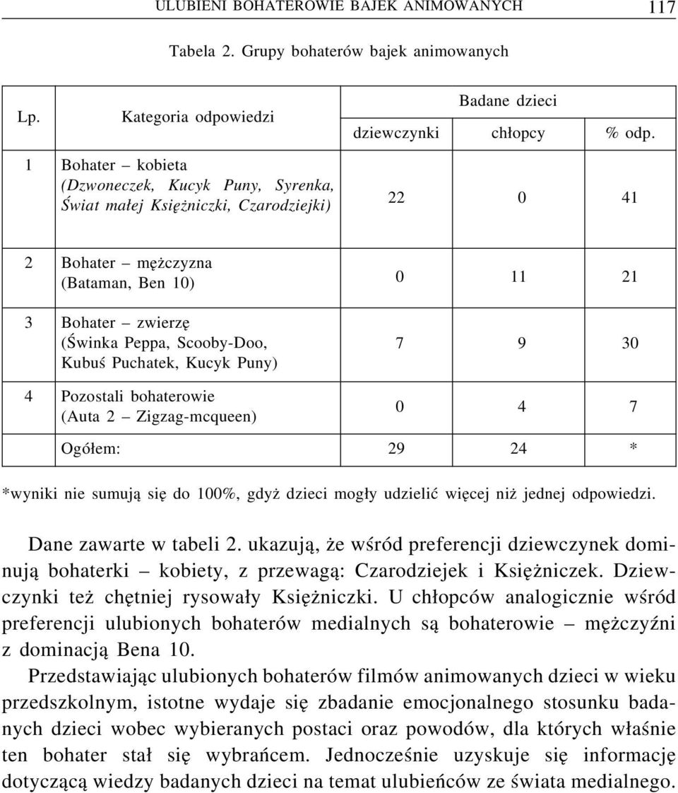 Puchatek, Kucyk Puny) 4 Pozostali bohaterowie (Auta 2 Zigzag-mcqueen) 7 9 30 0 4 7 Ogółem: 29 24 * *wyniki nie sumują siędo 100%, gdyż dzieci mogły udzielić więcej niż jednej odpowiedzi.