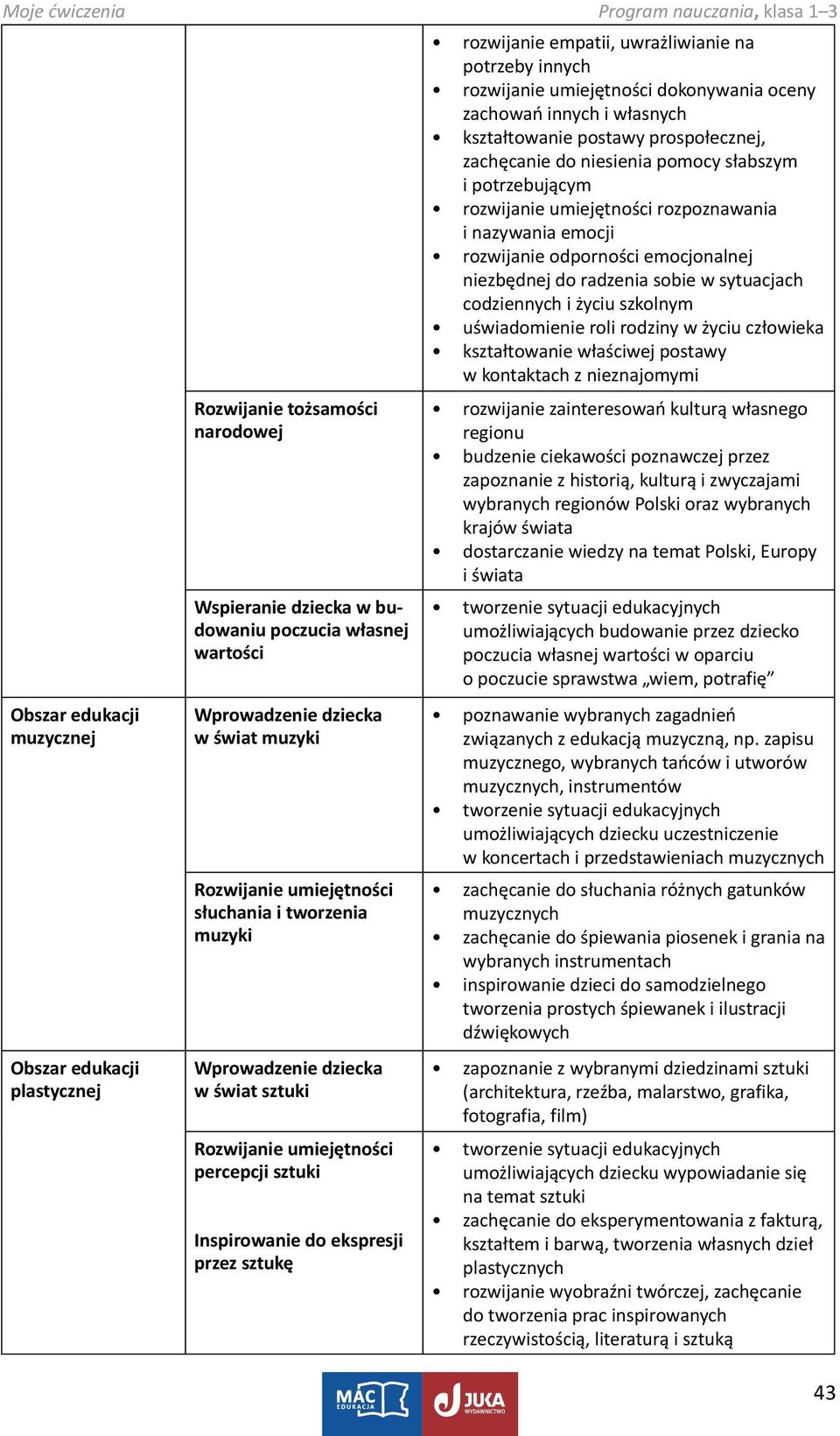 potrzeby innych rozwijanie umiejętności dokonywania oceny zachowań innych i własnych kształtowanie postawy prospołecznej, zachęcanie do niesienia pomocy słabszym i potrzebującym rozwijanie