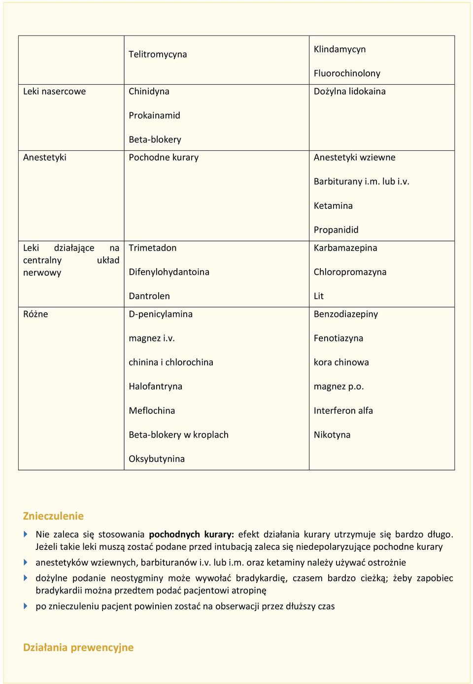 chinina i chlorochina Halofantryna Meflochina Beta-blokery w kroplach Oksybutynina Propanidid Karbamazepina Chloropromazyna Lit Benzodiazepiny Fenotiazyna kora chinowa magnez p.o. Interferon alfa Nikotyna Znieczulenie Nie zaleca się stosowania pochodnych kurary: efekt działania kurary utrzymuje się bardzo długo.