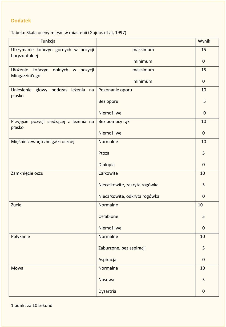 na płasko Mięśnie zewnętrzne gałki ocznej Zamknięcie oczu Żucie Połykanie Mowa Niemożliwe Bez pomocy rąk Niemożliwe Normalne Ptoza Diplopia Całkowite Niecałkowite,