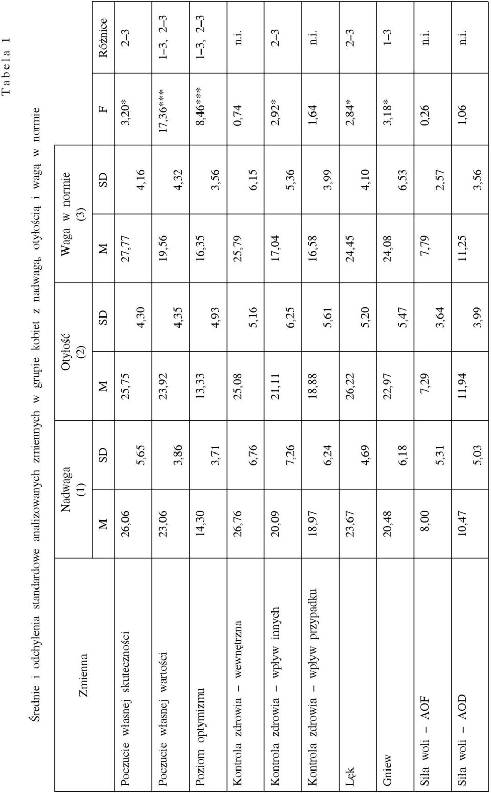 3 3,71 4,93 3,56 Kontrola zdrowia wewnętrzna 26,76 25,08 25,79 0,74 n.i. 6,76 5,16 6,15 Kontrola zdrowia wpływ innych 20,09 21,11 17,04 2,92* 2 3 7,26 6,25 5,36 Kontrola zdrowia wpływ przypadku 18,97 18,88 16,58 1,64 n.