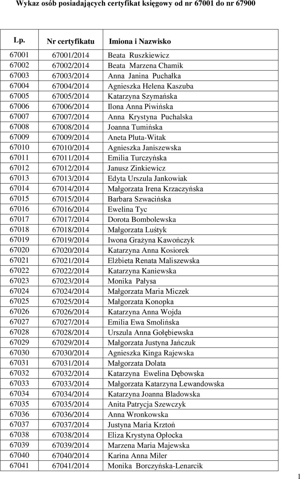 67005/2014 Katarzyna Szymańska 67006 67006/2014 Ilona Anna Piwińska 67007 67007/2014 Anna Krystyna Puchalska 67008 67008/2014 Joanna Tumińska 67009 67009/2014 Aneta Pluta-Witak 67010 67010/2014