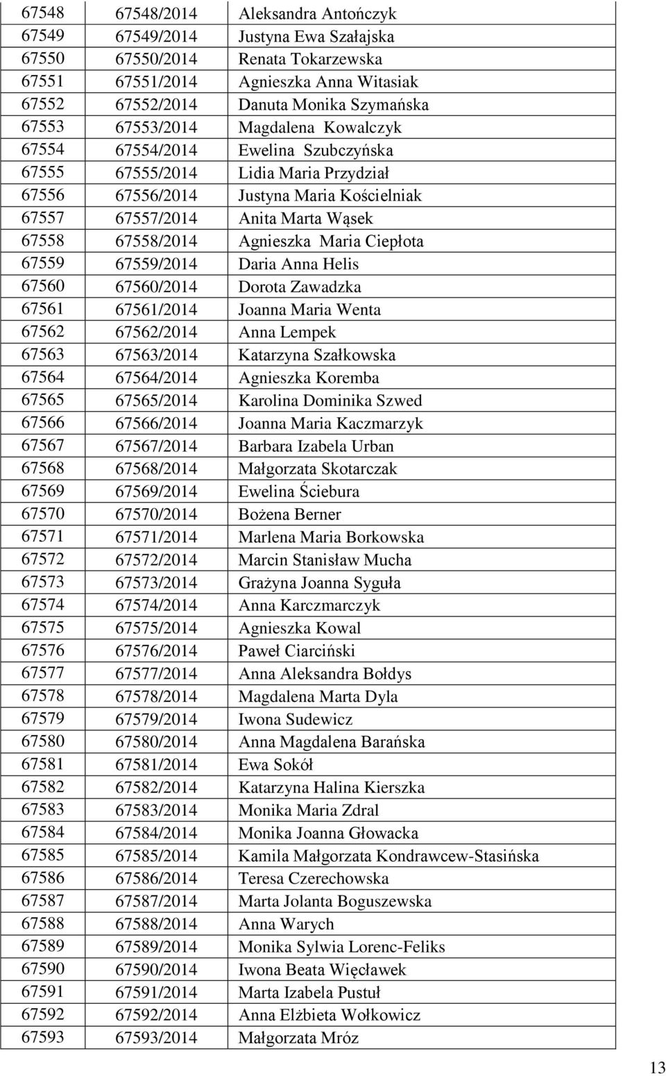 67558/2014 Agnieszka Maria Ciepłota 67559 67559/2014 Daria Anna Helis 67560 67560/2014 Dorota Zawadzka 67561 67561/2014 Joanna Maria Wenta 67562 67562/2014 Anna Lempek 67563 67563/2014 Katarzyna