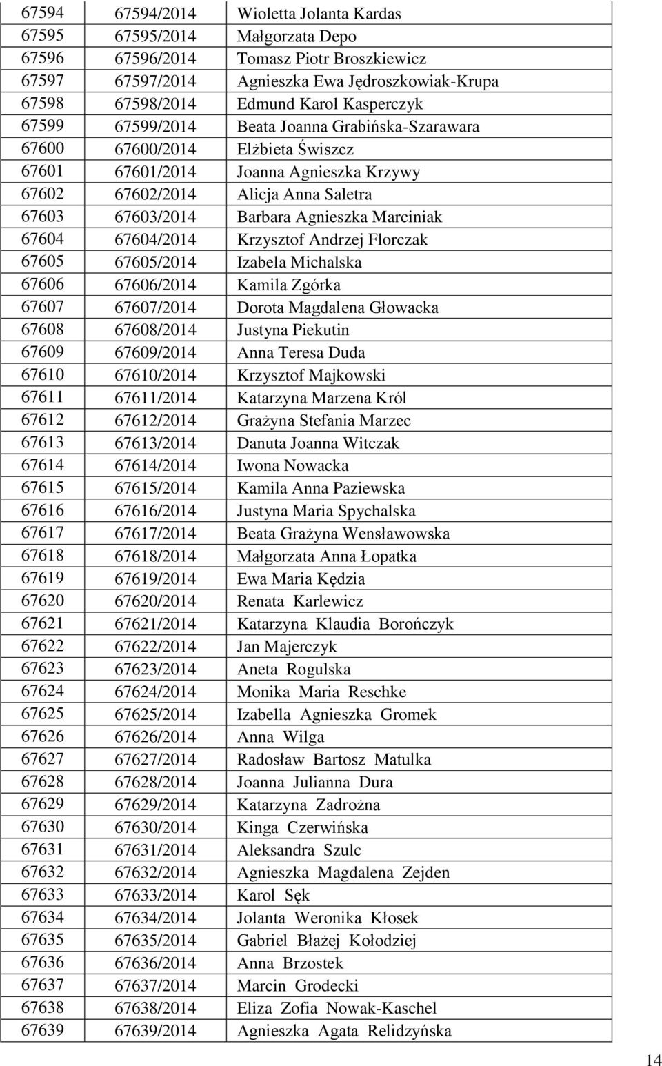 Agnieszka Marciniak 67604 67604/2014 Krzysztof Andrzej Florczak 67605 67605/2014 Izabela Michalska 67606 67606/2014 Kamila Zgórka 67607 67607/2014 Dorota Magdalena Głowacka 67608 67608/2014 Justyna