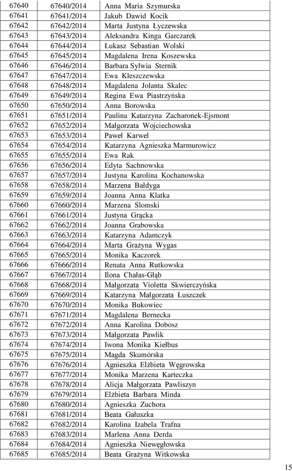 67650 67650/2014 Anna Borowska 67651 67651/2014 Paulina Katarzyna Zacharonek-Ejsmont 67652 67652/2014 Małgorzata Wojciechowska 67653 67653/2014 Paweł Karwel 67654 67654/2014 Katarzyna Agnieszka