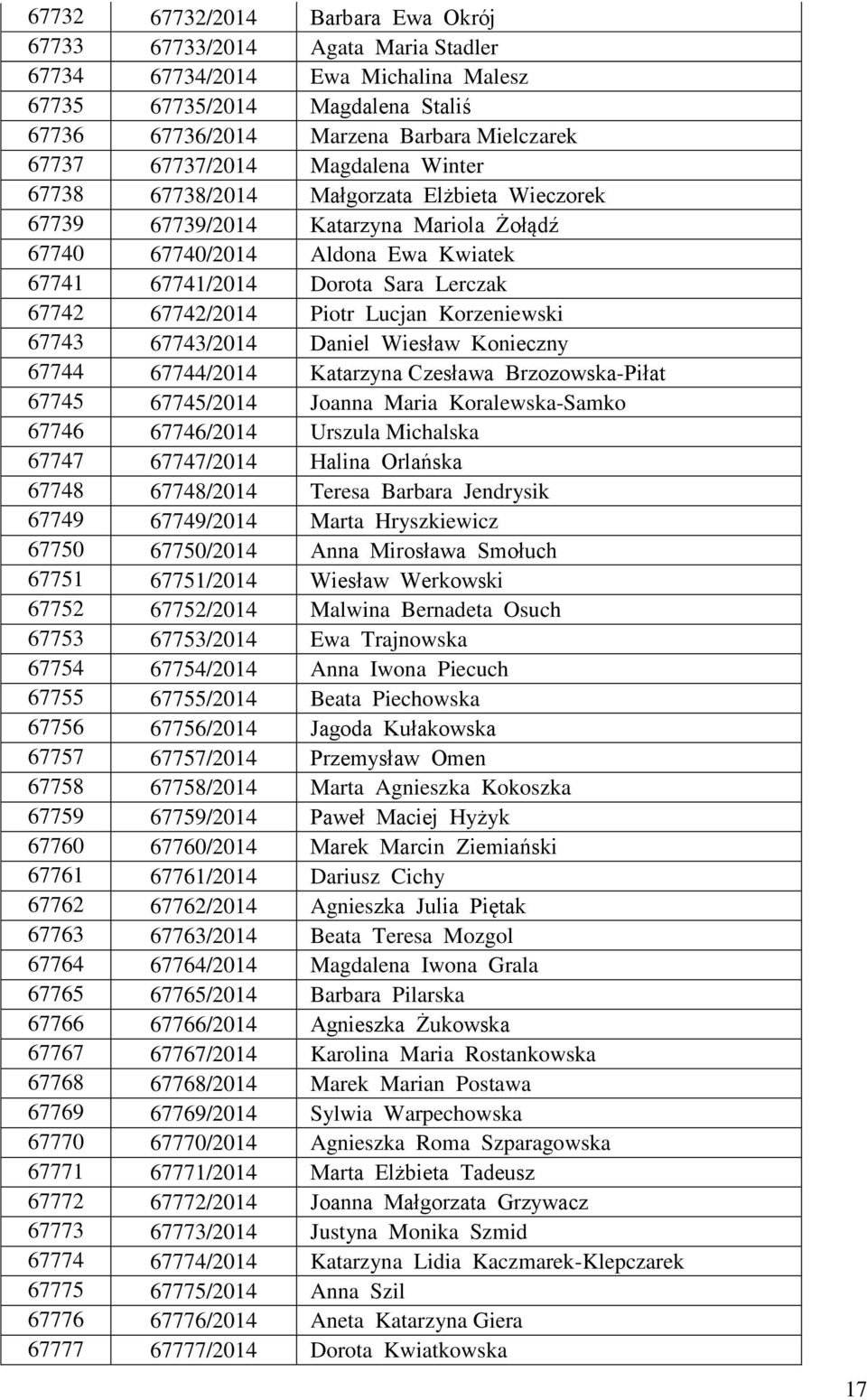 67742/2014 Piotr Lucjan Korzeniewski 67743 67743/2014 Daniel Wiesław Konieczny 67744 67744/2014 Katarzyna Czesława Brzozowska-Piłat 67745 67745/2014 Joanna Maria Koralewska-Samko 67746 67746/2014