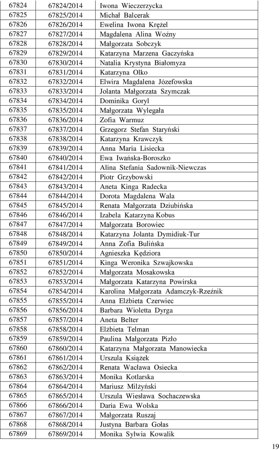 67834/2014 Dominika Goryl 67835 67835/2014 Małgorzata Wylegała 67836 67836/2014 Zofia Warmuz 67837 67837/2014 Grzegorz Stefan Staryński 67838 67838/2014 Katarzyna Krawczyk 67839 67839/2014 Anna Maria