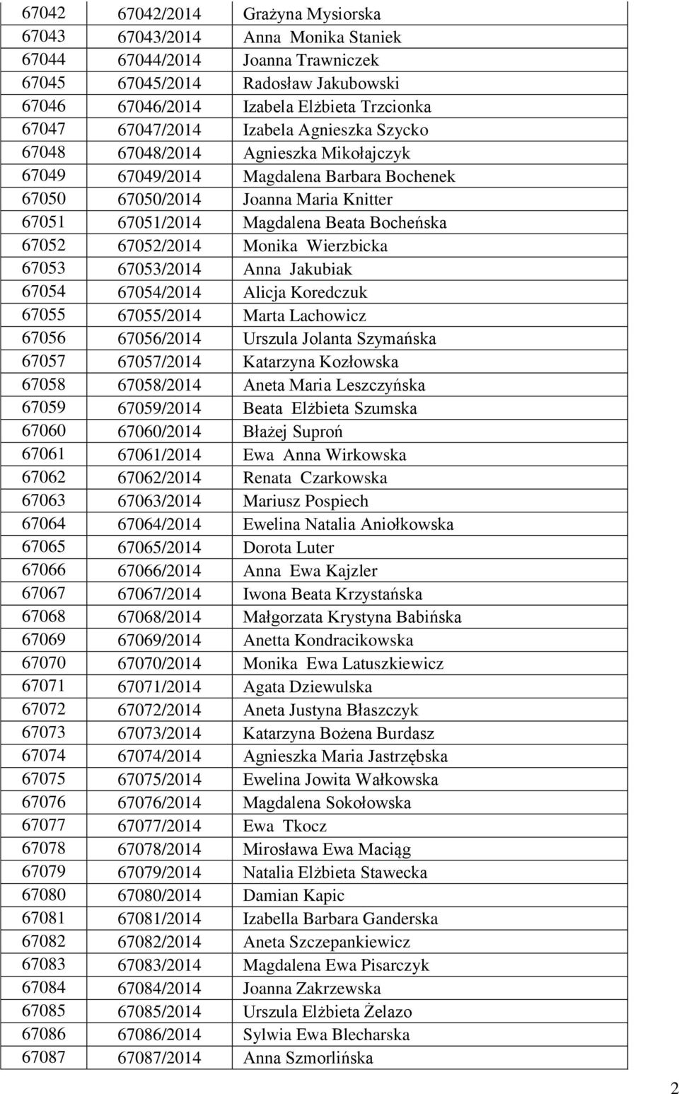 67052 67052/2014 Monika Wierzbicka 67053 67053/2014 Anna Jakubiak 67054 67054/2014 Alicja Koredczuk 67055 67055/2014 Marta Lachowicz 67056 67056/2014 Urszula Jolanta Szymańska 67057 67057/2014