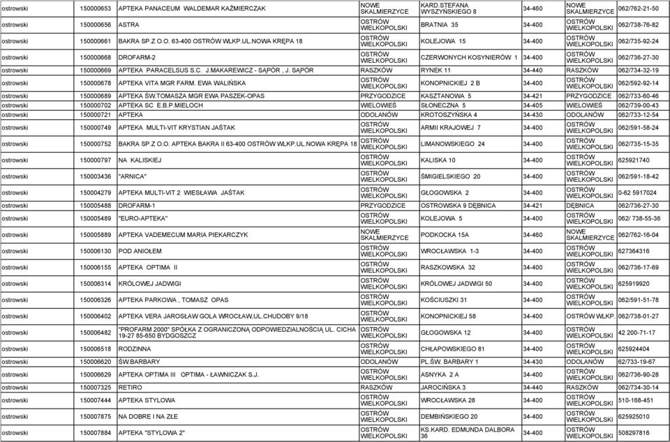 STEFANA WYSZYŃSKIEGO 8 34-460 BRATNIA 35 34-400 KOLEJOWA 15 34-400 CZERWONYCH KOSYNIERÓW 1 34-400 NOWE SKALMIERZYCE 062/762-21-50 062/738-76-82 062/735-92-24 062/736-27-30 ostrowski 150000669 APTEKA