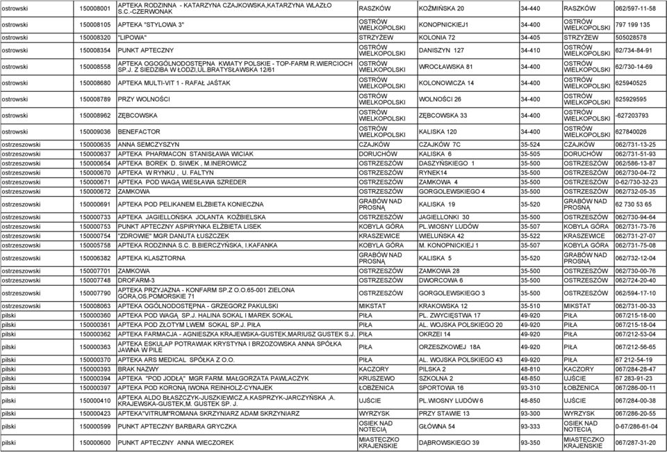 -CZERWONAK RASZKÓW KOŹMIŃSKA 20 34-440 RASZKÓW 062/597-11-58 KONOPNICKIEJ1 34-400 ostrowski 150008320 "LIPOWA" STRZYŻEW KOLONIA 72 34-405 STRZYŻEW 505028578 ostrowski 150008354 PUNKT APTECZNY