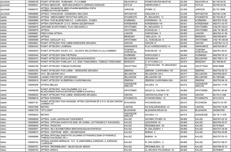 MARCIN MEDI-PHARM MARZENA ZOFIA KORBECKA-PACZKOWSKA JAROCIN RYNEK 13 32-200 JAROCIN 62 747 2656 jarociński 150008864 APTEKA PANACEUM - AGNIESZKA WALCZAK WITASZYCE CEGLANA 5 A 32-230 WITASZYCE