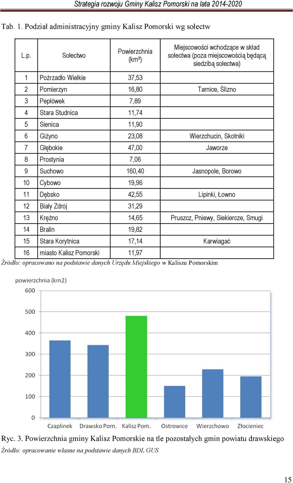 Studnica 11,74 5 Sienica 11,90 6 Giżyno 23,08 Wierzchucin, Skotniki 7 Głębokie 47,00 Jaworze 8 Prostynia 7,06 9 Suchowo 160,40 Jasnopole, Borowo 10 Cybowo 19,96 11 Dębsko 42,55 Lipinki, Łowno 12