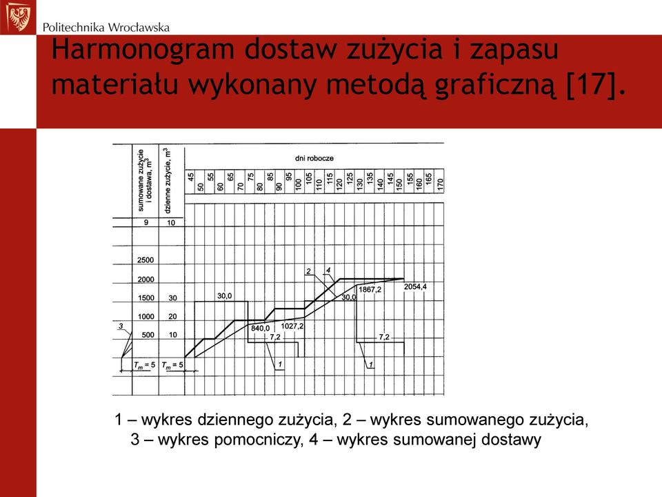 1 wykres dziennego zużycia, 2 wykres