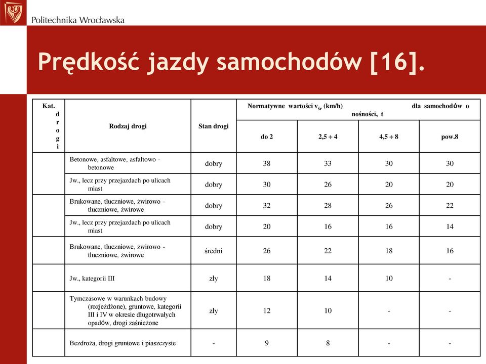 , lecz przy przejazdach po ulicach miast Brukowane, tłuczniowe, żwirowo - tłuczniowe, żwirowe dobry 38 33 30 30 dobry 30 26 20 20 dobry 32 28 26 22 dobry 20 16 16 14 średni 26