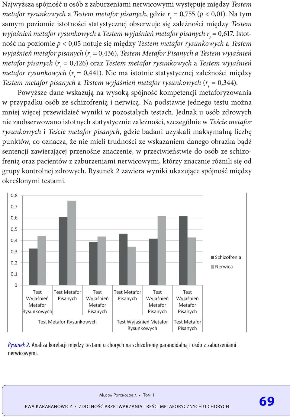 Istotność na poziomie p < 0,05 notuje się między Testem metafor rysunkowych a Testem wyjaśnień metafor pisanych (r s = 0,436), Testem Metafor Pisanych a Testem wyjaśnień metafor pisanych (r s =