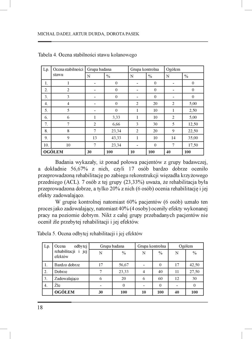 10 7 23,34-0 7 17,50 OGÓŁEM 30 100 10 100 40 100 Badania wykazały, iż ponad połowa pacjentów z grupy badawczej, a dokładnie 56,67% z nich, czyli 17 osób bardzo dobrze oceniło przeprowadzoną