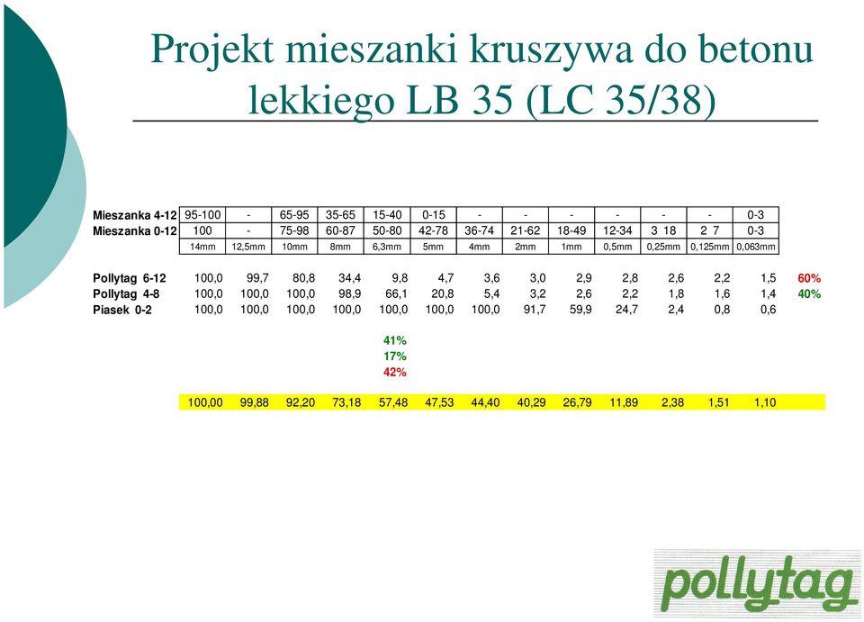 6-12 100,0 99,7 80,8 34,4 9,8 4,7 3,6 3,0 2,9 2,8 2,6 2,2 1,5 60% Pollytag 4-8 100,0 100,0 100,0 98,9 66,1 20,8 5,4 3,2 2,6 2,2 1,8 1,6 1,4 40%