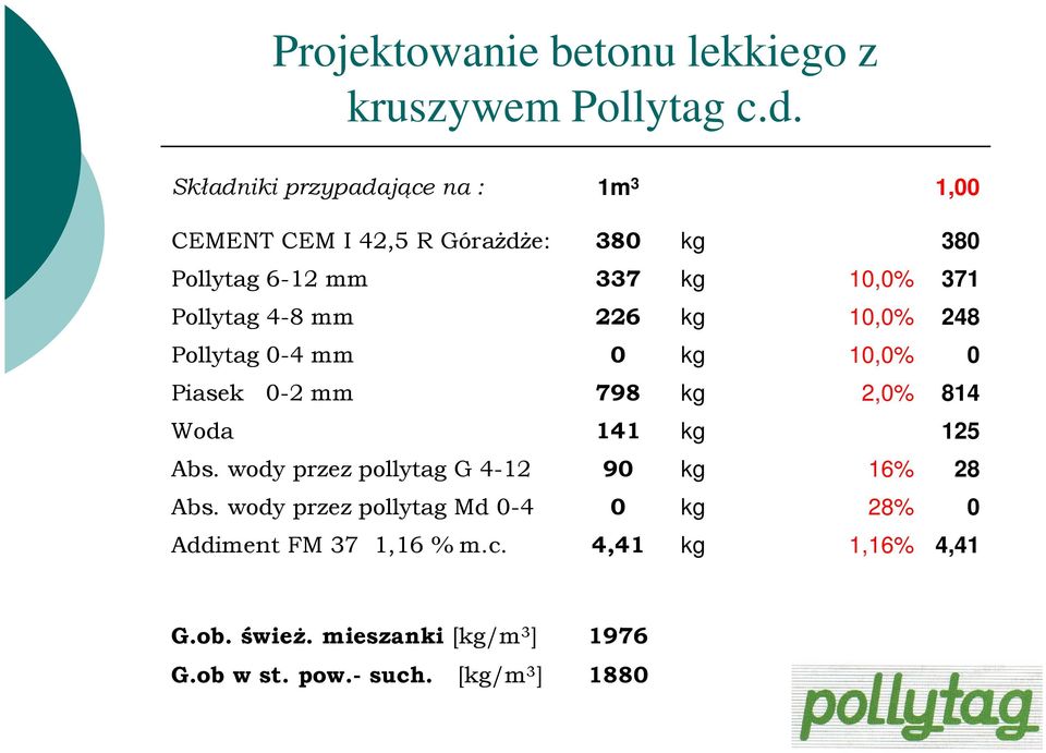 4-8 mm 226 kg 10,0% 248 Pollytag 0-4 mm 0 kg 10,0% 0 Piasek 0-2 mm 798 kg 2,0% 814 Woda 141 kg 125 Abs.