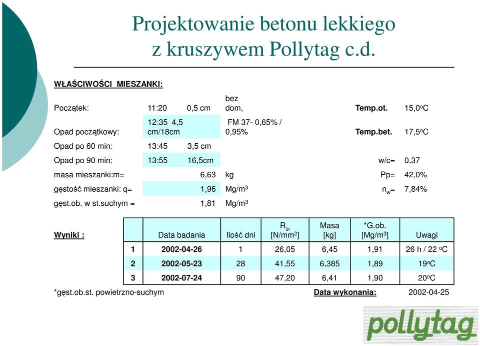 bet. 17,5 o C Opad po 90 min: 13:55 16,5cm w/c= 0,37 masa mieszanki:m= 6,63 kg Pp= 42,0% gęstość mieszanki: q= 1,96 Mg/m 3 n w = 7,84% gęst.ob. w st.